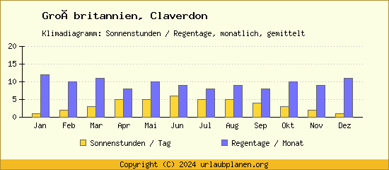 Klimadaten Claverdon Klimadiagramm: Regentage, Sonnenstunden