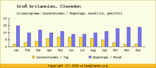 Klimadaten Clevedon Klimadiagramm: Regentage, Sonnenstunden