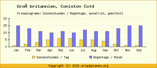 Klimadaten Coniston Cold Klimadiagramm: Regentage, Sonnenstunden
