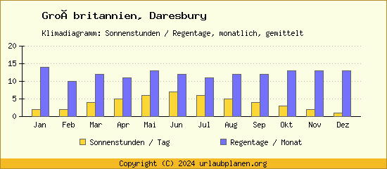 Klimadaten Daresbury Klimadiagramm: Regentage, Sonnenstunden