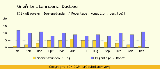 Klimadaten Dudley Klimadiagramm: Regentage, Sonnenstunden