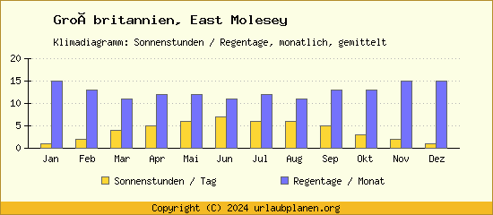 Klimadaten East Molesey Klimadiagramm: Regentage, Sonnenstunden