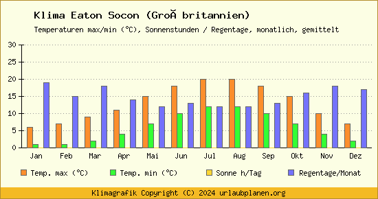 Klima Eaton Socon (Großbritannien)