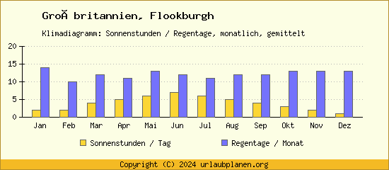 Klimadaten Flookburgh Klimadiagramm: Regentage, Sonnenstunden