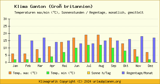 Klima Ganton (Großbritannien)