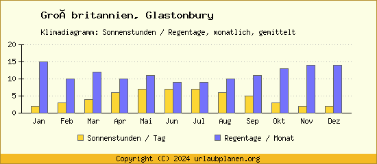 Klimadaten Glastonbury Klimadiagramm: Regentage, Sonnenstunden
