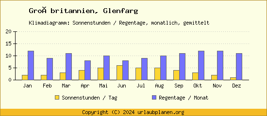 Klimadaten Glenfarg Klimadiagramm: Regentage, Sonnenstunden