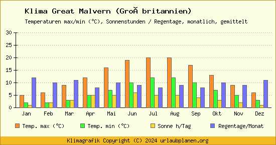 Klima Great Malvern (Großbritannien)