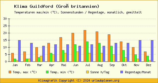 Klima Guildford (Großbritannien)