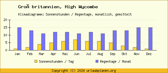 Klimadaten High Wycombe Klimadiagramm: Regentage, Sonnenstunden