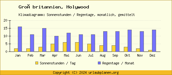 Klimadaten Holywood Klimadiagramm: Regentage, Sonnenstunden