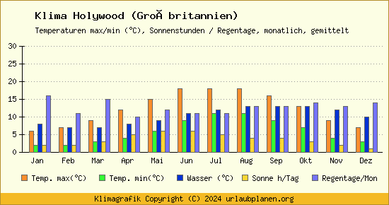Klima Holywood (Großbritannien)