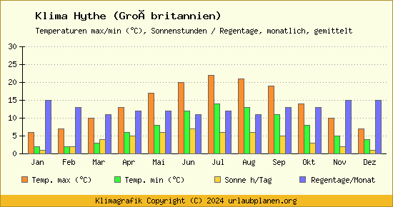 Klima Hythe (Großbritannien)