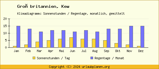 Klimadaten Kew Klimadiagramm: Regentage, Sonnenstunden