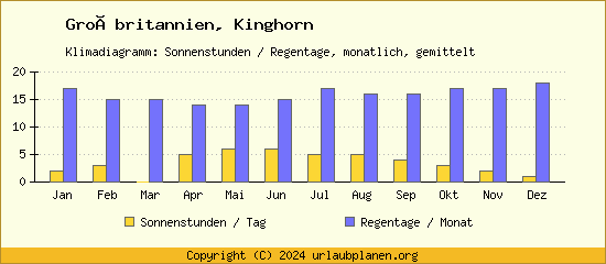 Klimadaten Kinghorn Klimadiagramm: Regentage, Sonnenstunden