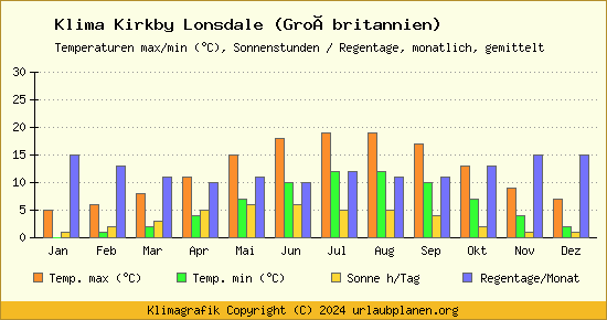 Klima Kirkby Lonsdale (Großbritannien)