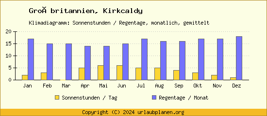 Klimadaten Kirkcaldy Klimadiagramm: Regentage, Sonnenstunden