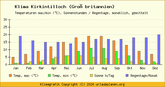 Klima Kirkintilloch (Großbritannien)