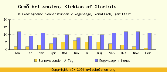 Klimadaten Kirkton of Glenisla Klimadiagramm: Regentage, Sonnenstunden