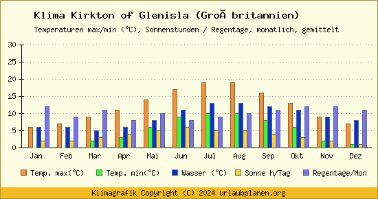 Klima Kirkton of Glenisla (Großbritannien)