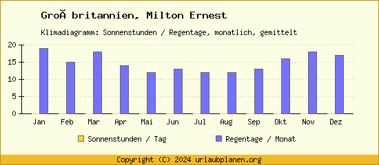 Klimadaten Milton Ernest Klimadiagramm: Regentage, Sonnenstunden