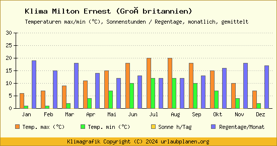 Klima Milton Ernest (Großbritannien)