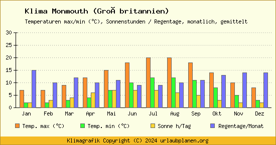Klima Monmouth (Großbritannien)