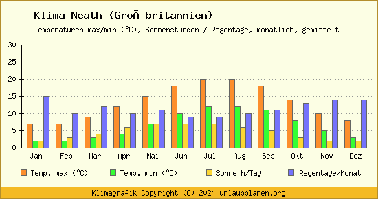 Klima Neath (Großbritannien)