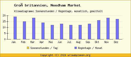 Klimadaten Needham Market Klimadiagramm: Regentage, Sonnenstunden