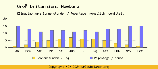 Klimadaten Newbury Klimadiagramm: Regentage, Sonnenstunden