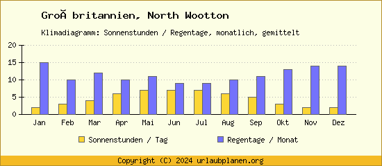 Klimadaten North Wootton Klimadiagramm: Regentage, Sonnenstunden