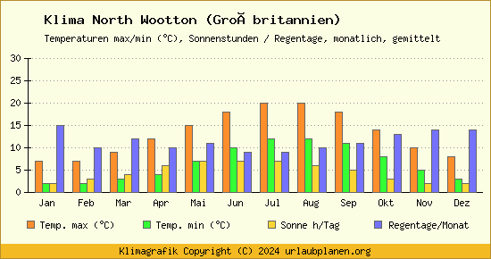 Klima North Wootton (Großbritannien)