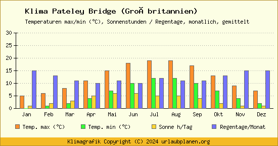Klima Pateley Bridge (Großbritannien)