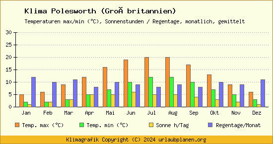 Klima Polesworth (Großbritannien)