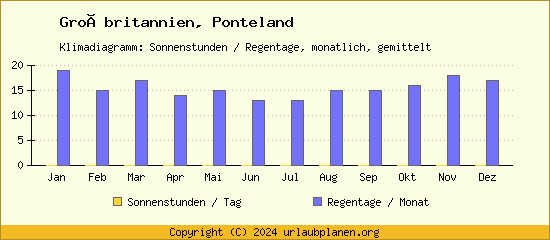 Klimadaten Ponteland Klimadiagramm: Regentage, Sonnenstunden