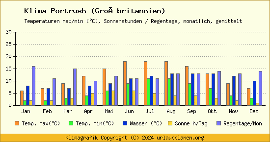 Klima Portrush (Großbritannien)