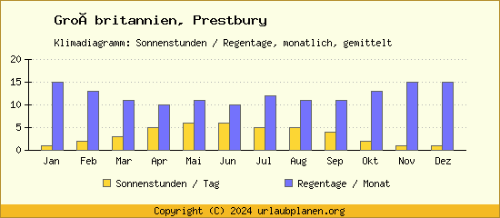 Klimadaten Prestbury Klimadiagramm: Regentage, Sonnenstunden