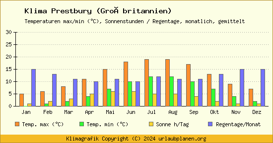 Klima Prestbury (Großbritannien)