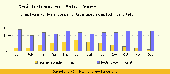 Klimadaten Saint Asaph Klimadiagramm: Regentage, Sonnenstunden
