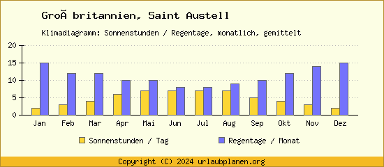 Klimadaten Saint Austell Klimadiagramm: Regentage, Sonnenstunden