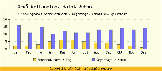 Klimadaten Saint Johns Klimadiagramm: Regentage, Sonnenstunden