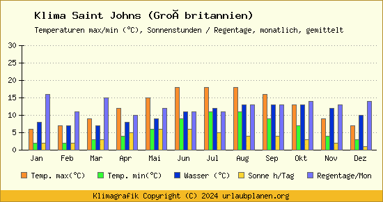 Klima Saint Johns (Großbritannien)
