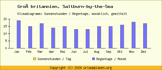Klimadaten Saltburn by the Sea Klimadiagramm: Regentage, Sonnenstunden