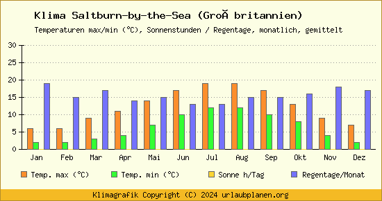 Klima Saltburn by the Sea (Großbritannien)