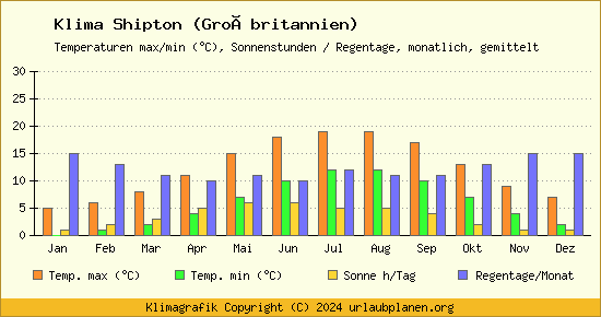 Klima Shipton (Großbritannien)