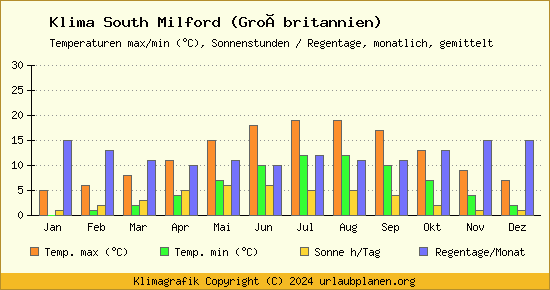 Klima South Milford (Großbritannien)