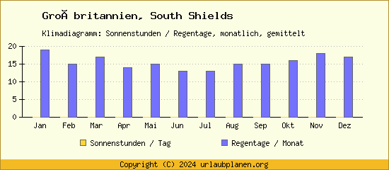 Klimadaten South Shields Klimadiagramm: Regentage, Sonnenstunden