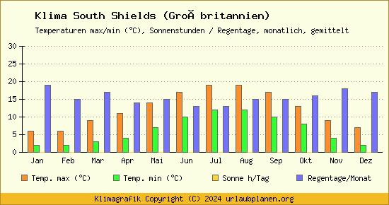 Klima South Shields (Großbritannien)
