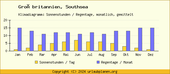 Klimadaten Southsea Klimadiagramm: Regentage, Sonnenstunden