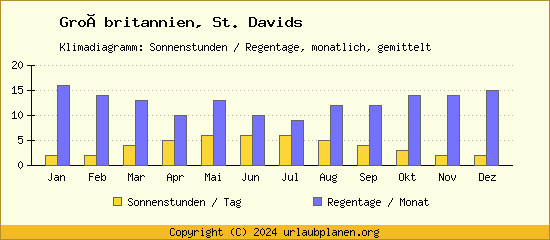 Klimadaten St. Davids Klimadiagramm: Regentage, Sonnenstunden